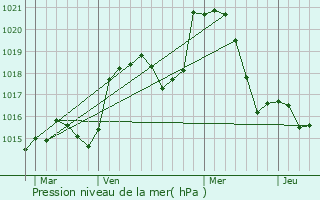 Graphe de la pression atmosphrique prvue pour Arthenas