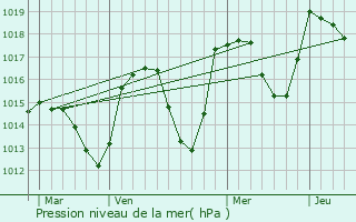 Graphe de la pression atmosphrique prvue pour Enchastrayes