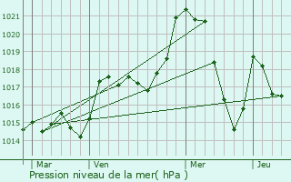 Graphe de la pression atmosphrique prvue pour Canaveilles
