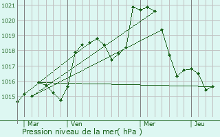 Graphe de la pression atmosphrique prvue pour Nevy-sur-Seille