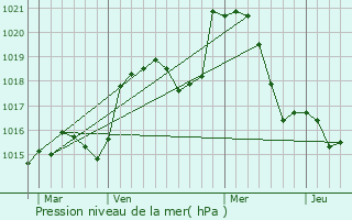Graphe de la pression atmosphrique prvue pour Le Vernois