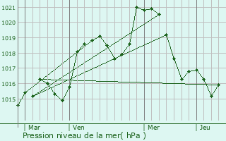 Graphe de la pression atmosphrique prvue pour Rurey