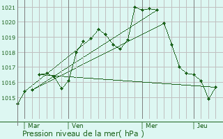 Graphe de la pression atmosphrique prvue pour Courchapon