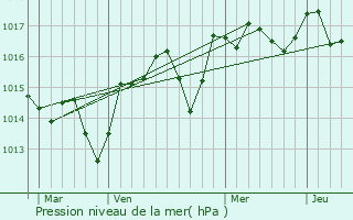 Graphe de la pression atmosphrique prvue pour Althen-des-Paluds