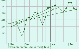 Graphe de la pression atmosphrique prvue pour Mazan