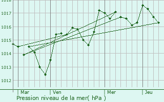 Graphe de la pression atmosphrique prvue pour Robion