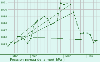 Graphe de la pression atmosphrique prvue pour Brainans