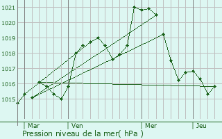 Graphe de la pression atmosphrique prvue pour Saint-Thibaud