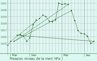 Graphe de la pression atmosphrique prvue pour Pleure