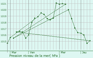 Graphe de la pression atmosphrique prvue pour Flagey-ls-Auxonne