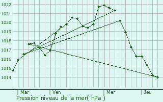Graphe de la pression atmosphrique prvue pour Bouvron