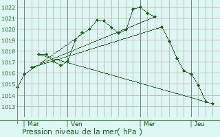 Graphe de la pression atmosphrique prvue pour Gnicourt-sur-Meuse