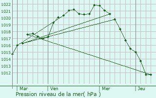 Graphe de la pression atmosphrique prvue pour Faissault