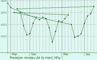 Graphe de la pression atmosphrique prvue pour Trebbin