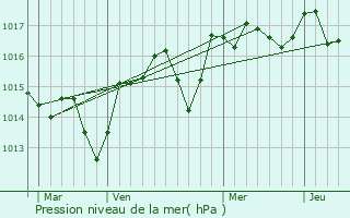 Graphe de la pression atmosphrique prvue pour Vedne