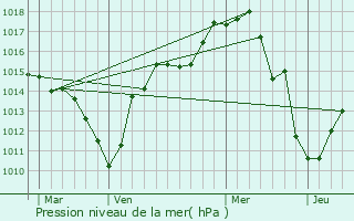 Graphe de la pression atmosphrique prvue pour Mersuay