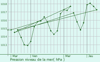 Graphe de la pression atmosphrique prvue pour Laragne-Monteglin