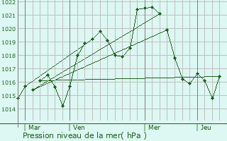 Graphe de la pression atmosphrique prvue pour Martigny-le-Comte