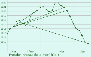Graphe de la pression atmosphrique prvue pour Le Neufour