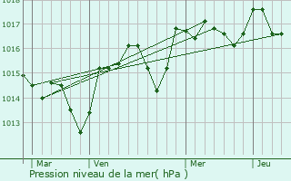 Graphe de la pression atmosphrique prvue pour Aubignan