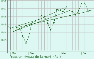 Graphe de la pression atmosphrique prvue pour Crillon-le-Brave