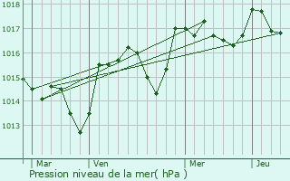 Graphe de la pression atmosphrique prvue pour Bdoin