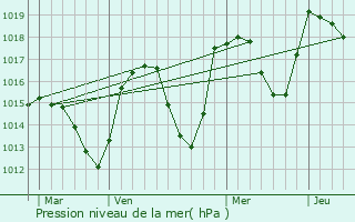 Graphe de la pression atmosphrique prvue pour Crvoux