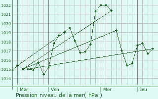 Graphe de la pression atmosphrique prvue pour Dore-l