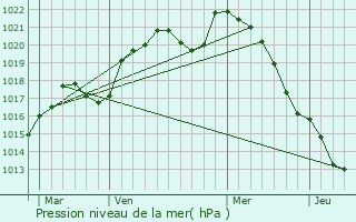 Graphe de la pression atmosphrique prvue pour Saint-Andr-en-Barrois