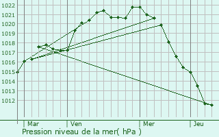 Graphe de la pression atmosphrique prvue pour Avanon