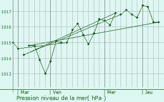 Graphe de la pression atmosphrique prvue pour Arles