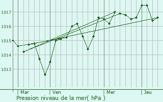 Graphe de la pression atmosphrique prvue pour Aramon