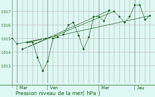 Graphe de la pression atmosphrique prvue pour Chteauneuf-du-Pape