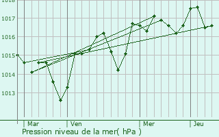 Graphe de la pression atmosphrique prvue pour Courthzon