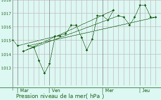 Graphe de la pression atmosphrique prvue pour Suzette