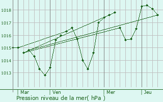 Graphe de la pression atmosphrique prvue pour Antonaves