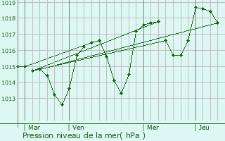 Graphe de la pression atmosphrique prvue pour Clamensane