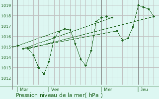 Graphe de la pression atmosphrique prvue pour Saint-Jean-Montclar