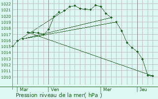 Graphe de la pression atmosphrique prvue pour Wassigny