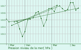 Graphe de la pression atmosphrique prvue pour Roquemaure