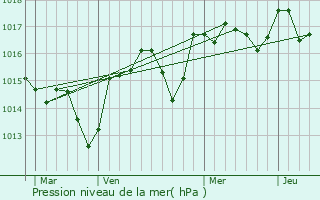 Graphe de la pression atmosphrique prvue pour Viols