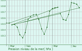 Graphe de la pression atmosphrique prvue pour Melve