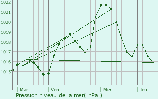 Graphe de la pression atmosphrique prvue pour Luc-la-Primaube