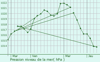 Graphe de la pression atmosphrique prvue pour Baudigncourt