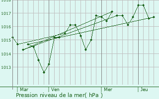 Graphe de la pression atmosphrique prvue pour Rasteau