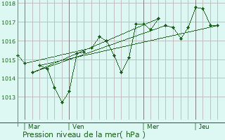 Graphe de la pression atmosphrique prvue pour Saint-Marcellin-ls-Vaison