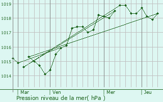 Graphe de la pression atmosphrique prvue pour Novale