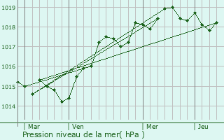 Graphe de la pression atmosphrique prvue pour Casalta