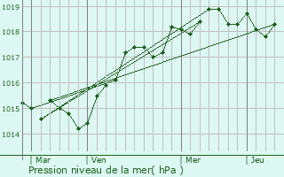 Graphe de la pression atmosphrique prvue pour Piazzole