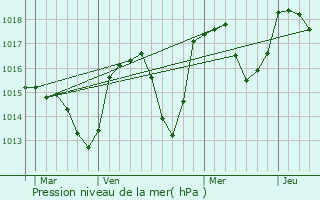 Graphe de la pression atmosphrique prvue pour Lagrand